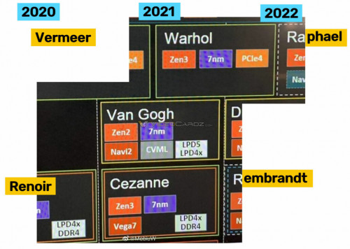 AMD Ryzen 2020 2022 CPU APU Roadmap Ryzen 4000 Ryzen 5000 Ryzen 6000 Vermeer Warhol Raphael Renoir C