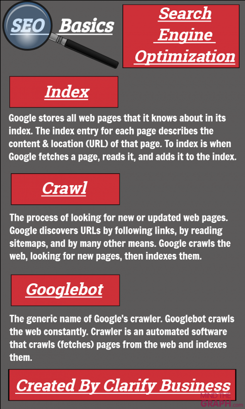 This image shows the basics of the search:
1) Index
2) Crawl
3) SearchBot (Like GoogleBot)