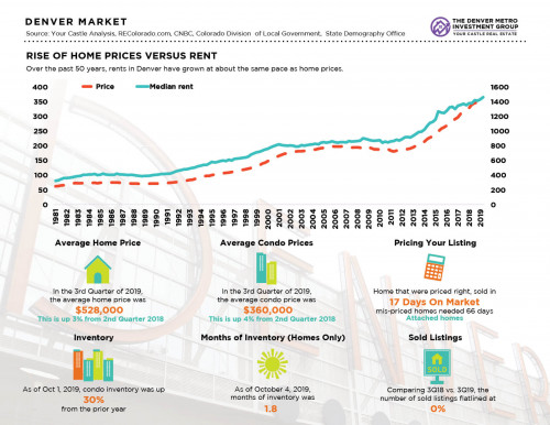 Denver-Home-Market-Rise-of-Home-Prices-vs-Rent.jpg