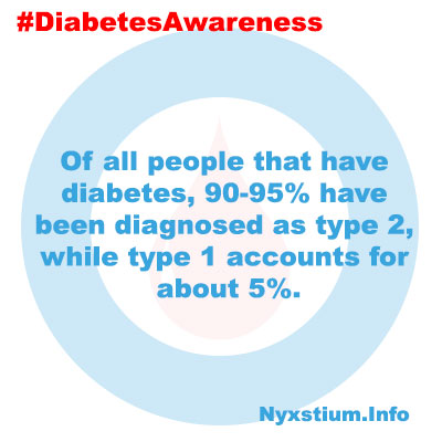 Of all people that have diabetes, 90-95% have been diagnosed as type 2, while type 1 accounts for about 5%.