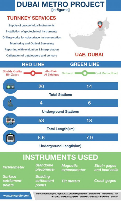 Dubai Metro Project was constructed in two phases; Red and Green, making it the world's longest automated driverless rail system in the world.
Encardio-rite was awarded the contract for complete monitoring, instrumentation, and surveying solutions which were successfully implemented.
Read more: https://www.encardio.com/dubai-metro/