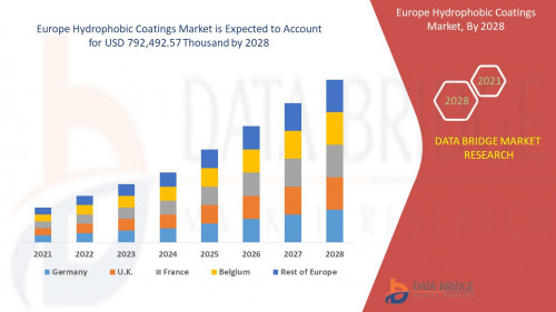 Europe Hydrophobic Coatings Market