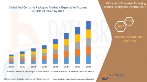 Global Anti Corrosive Packaging Market