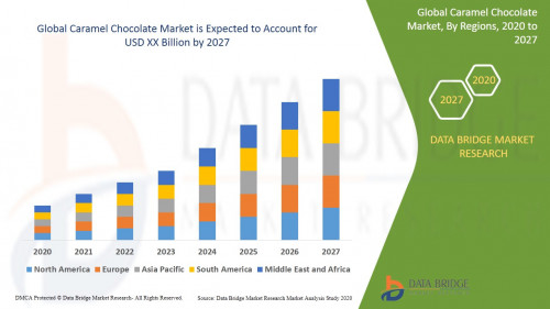 Global Caramel Chocolate Market