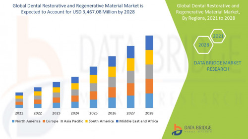 Global-Dental-Restorative-and-Regenerative-Material-Market4125b3e020f8aabc.jpg