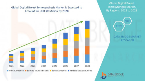 Global Digital Breast Tomosynthesis Market