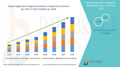 Global Epigenetics Diagnostic Market