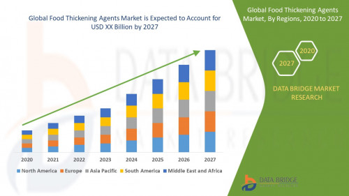 Global Food Thickening Agents Market