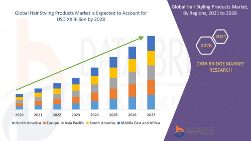 Global Hair Styling Products Market