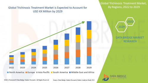 Global Trichinosis Treatment Market