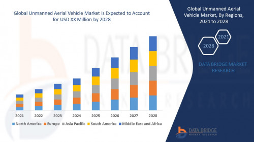 Global Unmanned Aerial Vehicle Market