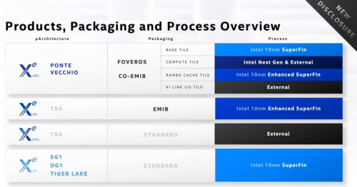 Intel Architecture Day 2020 Xe Products Packaging and Process