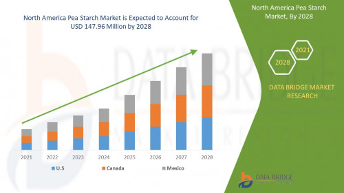 North America Pea Starch Market