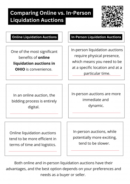 Online liquidation auctions in OHIO offer convenience and access to a wider audience, allowing bidders to participate remotely from anywhere. They typically have lower fees and offer a broader selection. In-person auctions provide the advantage of physically inspecting items, fostering direct interaction, and often creating a more competitive environment. Both options have unique benefits depending on the bidder’s preference and needs. To know more visit here https://www.wyethauctions.com/