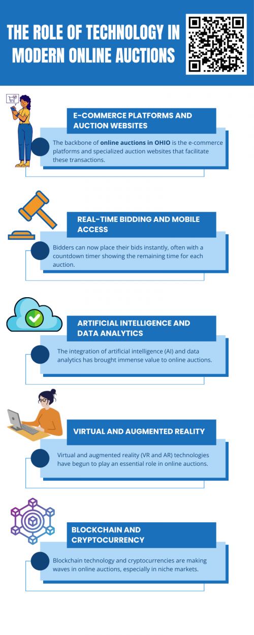 The role of technology in modern online auctions in Ohio cannot be overstated. From real-time bidding and mobile access to the integration of AI, VR, and blockchain, technology has enhanced the overall auction experience. It has not only made auctions more accessible but has also provided a platform for increased transparency, security, and global reach. To know more visit here https://www.wyethauctions.com/