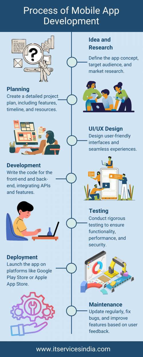 The mobile app development process involves idea generation, planning, designing user interfaces, coding the app, testing for quality, deploying on platforms, and ongoing maintenance. It ensures a functional, user-friendly app tailored to market needs and audience expectations.
For more information visit our website :https://www.itservicesindia.com/mobile-app-development-company/