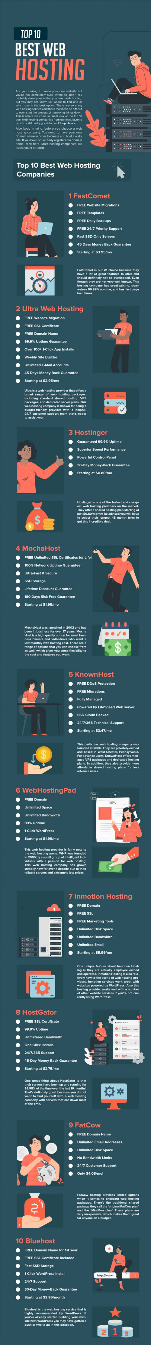 https://webhostingservice.home.blog/2019/05/07/top-10-best-web-hosting/

What is a Web Host?

On the off chance that you own a business, web facilitating is a need; it's not, at this point a discretionary extravagance. Our consistently associated world requests that business have an online page. Truth be told, even nearby physical mother and-pop shops must be discoverable by means of the web. At any rate, an organization needs a page with an area and business hours.

Why? Since informal exchange just gets you so far in the web period. Individuals find new organizations—even nearby business—by means of Bing, Google, and Yahoo. The days when they'd simply find you in the business directory are a distant memory. On the off chance that you don't have a sharable site address, your odds of building on the web verbal exchange by means of long range interpersonal communication plunge, as well. As it were, no site, no discoverability, no cash. Obviously, web facilitating isn't only for organizations. You might need to have an individual site or blog, as well. In any case, the administrations here have you secured.

The initial phase in building your online nearness is finding a web have, the organization that will store your site's records on its servers and convey them to your perusers' and clients' programs. Bluehost, a PC Mag Business Choice victor, is a peruser suggested alternative.

Web facilitating administrations offer fluctuating measures of month to month information moves, stockpiling, email, and different highlights. Indeed, even how you pay (month-to-month installments versus yearly installments) can be fundamentally extraordinary, as well, so setting aside the effort to plot precisely what your organization requirements for online achievement is basic. A considerable lot of these organizations likewise offer affiliate facilitating administrations, which let you start a new business for yourself, offering facilitating to your own clients without expecting you to turn up your own servers.

You ought to likewise acclimate yourself with the many web facilitating levels that are accessible. In your examination, you'll find shared, virtual private server (VPS), devoted facilitating, and WordPress facilitating plans. Every level offers various specs and highlights that you should set aside the effort to break down. I'll separate them.

What Is Shared Web Hosting?

Common facilitating is web facilitating in which the supplier houses numerous destinations on a solitary server. For instance, Site An offers a similar server with Site B, Site C, Site D, and Site E. The upside is that the various locales share the server cost, so shared web facilitating is commonly extremely modest. Indeed, you can discover a possibility for under $10 every month.

You could think about the destinations that share your server as your flat mates; there's truly not that much isolating you from them. Certainly, you can close the room entryway, yet they can at present reason bad dreams for you in the kitchen and the washroom. In web facilitating terms, all the destinations share a solitary server's assets, so enormous traffic spike nearby A may affect the neighboring locales' exhibitions. It's even conceivable that another site could bring down the mutual server out and out, on the off chance that it slammed hard enough.

What Is VPS Web Hosting?

VPS facilitating is like mutual facilitating in that different locales share a similar server, however the similitudes end there. A devoted web have houses less destinations per server than is the situation with shared facilitating, and each webpage has its own individual assets.

lodging terms, VPS facilitating resembles leasing your own loft in a bigger structure. You're considerably more disengaged than in the flat mate circumstance referenced over; it's as yet conceivable that a neighboring loft could causes irritation for you, yet far more outlandish. In web facilitating terms, Site A's traffic flood won't have close to as much effect nearby B or Site C. As you'd expect, VPS facilitating costs more than shared facilitating. You'll pay generally $20 to $60 every month.

What Is Dedicated Web Hosting?

Devoted facilitating, then again, is both ground-breaking and expensive. It's held for destinations that require a unimaginable measure of server assets.

In contrast to shared or VPS facilitating, committed facilitating makes your site the solitary occupant on a server. To expand the lodging representation, having a devoted server resembles possessing your own home. The implies that your site taps the server's full force, and pays for the benefit. In case you're searching for a powerful webpage—an online manor for your business—committed facilitating is the best approach. All things considered, many devoted web facilitating administrations task you with taking care of backend, specialized issues, much as mortgage holders have oversee upkeep that leaseholders for the most part leave to their proprietors.

On the subject of devoted facilitating, many web facilitating administrations likewise offer oversaw facilitating. This sort of facilitating sees the web have go about as your IT division, taking care of a server's support and upkeep. This facilitating choice is something that you'd commonly find with committed servers, so it's a business-driven expansion. Normally, it adds a couple of bucks to the facilitating cost, however nothing that should burn up all available resources in the event that you have the assets for a committed server.

Business Hosting

At the point when it's an ideal opportunity to open for business, search for a web have that offers the previously mentioned committed servers, just as cutting edge cloud server stages, (for example, Amazon Web Services or Google Cloud), custom server constructs should you need it, and day in and day out client service. Contingent upon your business' center, you may require a web have that can deal with site visits or guests that position up in the thousands or millions. Many caught up with facilitating plans offer an onboarding expert that can assist you with beginning, as well.

In case you're anticipating selling an item, search for a web have that offers a Secure Sockets Layer (SSL) endorsement, since it scrambles the information between the client's program and web host to shield buying data. You're most likely acquainted with SSL; it's the green latch that shows up in your internet browser's location bar as you visit an online money related organization or retail outlet. A couple of organizations hurl in a SSL authentication for nothing out of pocket; others may charge you generally $100 every year for that additional security layer.

What Is WordPress Web Hosting?

WordPress facilitating is for individuals who need to fabricate their destinations on the rear of the mainstream WordPress content administration framework (CMS) from WordPress.org. There are different approaches to open for business utilizing this free, open-source blogging and website building stage.

You gain the most web-building usefulness in the event that you make a self-facilitated webpage. This regularly includes transfering the free WordPress CMS to server or pursuing a web host's improved WordPress plan. With an upgraded arrangement, the host naturally handles backend stuff, so you don't need to stress over refreshing the modules and CMS, and empowering programmed reinforcements. In these cases, the WordPress condition commonly comes pre-introduced on the server.

You can likewise have your site on WordPress.com, however that is unique in relation to the sort of facilitating referenced previously. WordPress.com utilizes a similar code from WordPress.org, yet it conceals the server code and handles the facilitating for you. In that sense, it looks like sections in our online website developer roundup. It's a less complex however less adaptable and adjustable approach to approach WordPress facilitating. It's certainly simpler, however in the event that you need to dabble and modify and streamline each part of your site, it probably won't be for you.