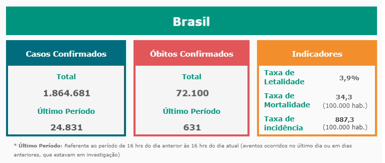 20200320062922_860_645_-_coronavirus_brasil_arte Covid-19: Brasil tem 631 novas mortes em 24h; total de óbitos ultrapassa 72 mil