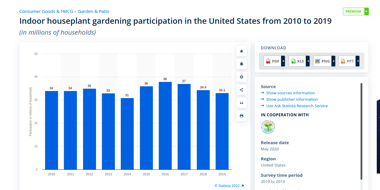 US households indoor gardening participation