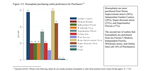 factors considered by houseplant consumers during purchase
