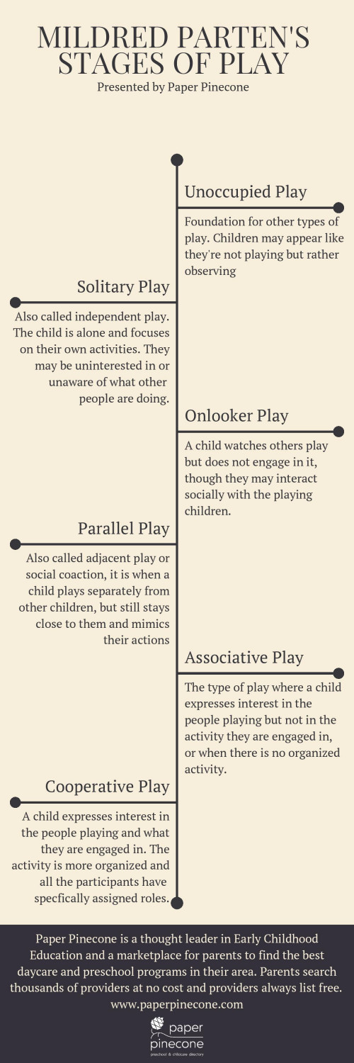 Mildred Parten an American Sociologist researched the development of social play in Children and founded that a child's development social skills is reflected in they play, they will use different varieties and mixtures of earlier stage through play. This six stage of play taxonomy can be useful for educators as well as parents, remember that different children have different play preferences. 

Paper Pinecone is top leader in Preschool Provider and childcare marketing. With most trusted platform for parents who can find best childcare center and connect with providers without free of cost. To know more at https://bit.ly/2lFpbMI