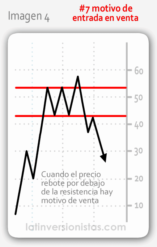 motivo-de-entrada-en-venta-por-rebote-bajista-en-resistenca-en-el-analisis-grafico-de-precios.gif